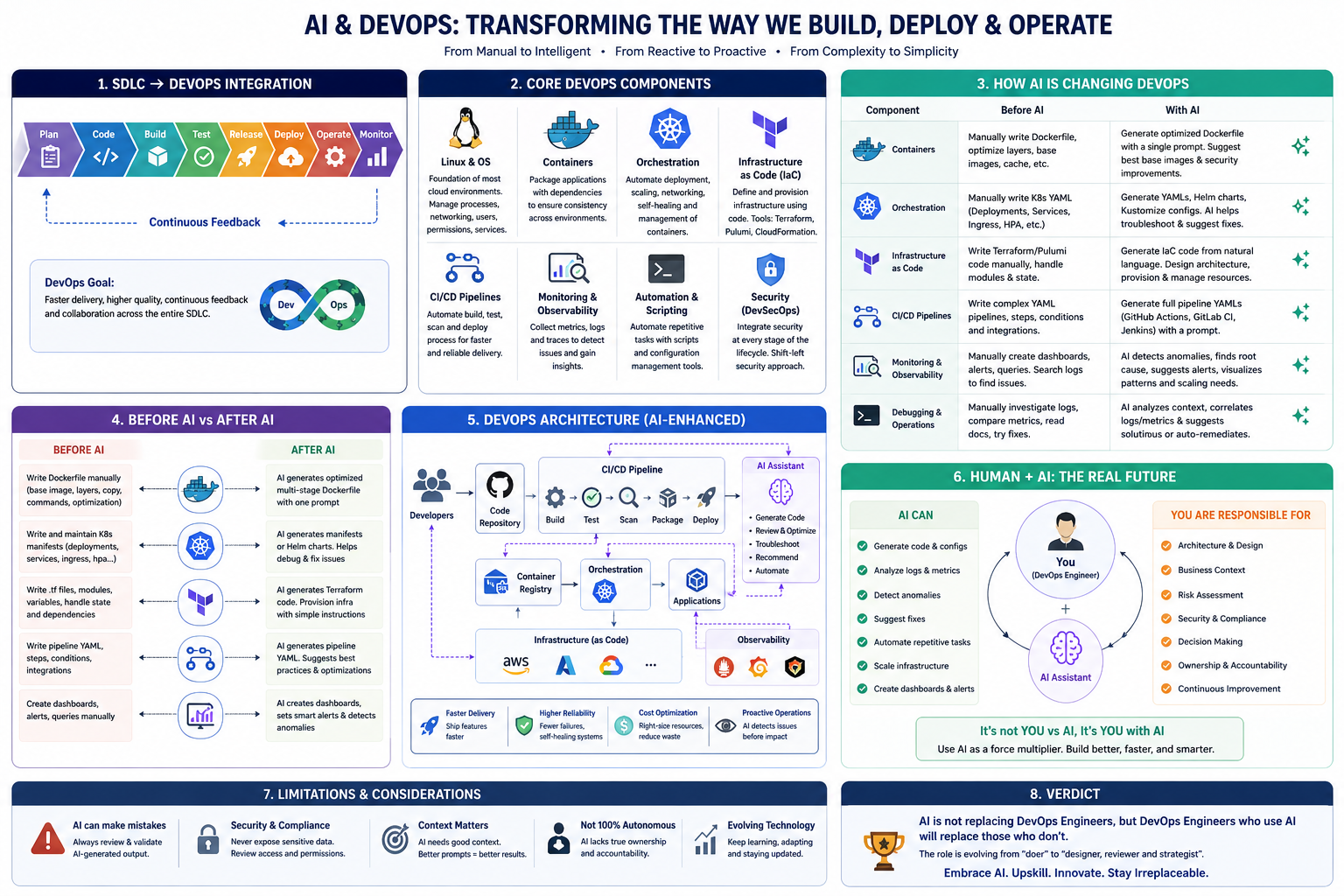 DevOps and AI